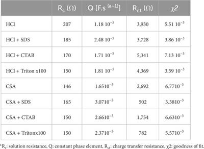 Influence of surfactant on conductivity, capacitance and doping of electrodeposited polyaniline films